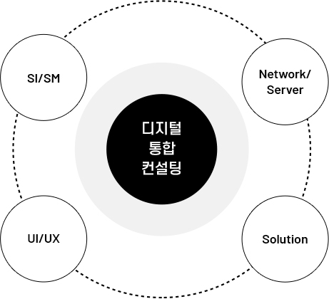 디지털 통합 컨설팅(SI/SM+UI/UX+Network/Server+Solution)