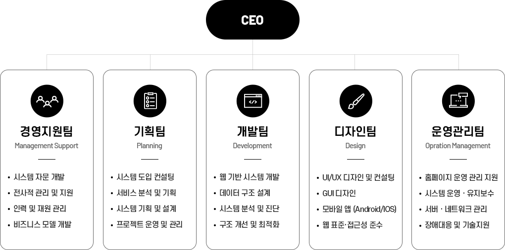 CEO - 경영지원팀, 기획팀, 개발팀, 디자인팀, 운영관리팀