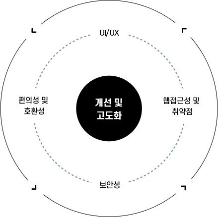 개선 및 고도화